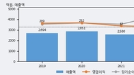 에이플러스에셋, 거래량 증가하며 주가 상승... 주가 +5.25% ↑