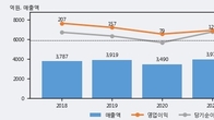 상신브레이크, 최근 5거래일 거래량 최고치 돌파... 주가 +9.65% ↑