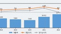 HL홀딩스, 거래량 증가하며 주가 상승... 주가 +4.35% ↑