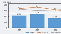 SNT에너지, 최근 5거래일 거래량 최고치 돌파... 주가 +7.24% ↑