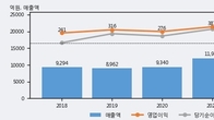 일진홀딩스, 거래량 증가하며 주가 상승... 주가 +9.16% ↑