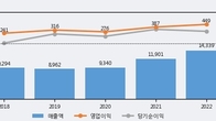 일진홀딩스, 거래량 증가하며 주가 상승... 주가 +9.16% ↑