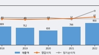 삼성공조, 주가와 거래량 동반 상승... 주가 +4.65% ↑