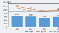 무림P&P, 최근 5거래일 거래량 최고치 돌파... 주가 +4.32% ↑