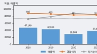 현대코퍼레이션, 전일 대비 거래량 3배 이상 급증... 주가 +3.01% ↑