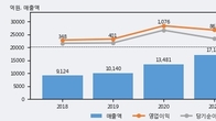 선진, 최근 5거래일 거래량 최고치 돌파... 주가 +3.03% ↑