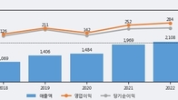 디지털대성, 최근 5거래일 거래량 최고치 돌파... 주가 +19.75% ↑