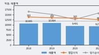 피에이치에이, 거래량 증가하며 주가 상승... 주가 +10.29% ↑