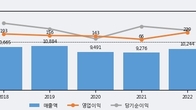피에이치에이, 거래량 증가하며 주가 상승... 주가 +10.29% ↑