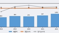원익, 주가와 거래량 모두 강세... 최근 5거래일 최고 거래량 돌파