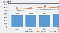 삼양패키징, 최근 5거래일 거래량 최고치 돌파... 주가 +5.35% ↑