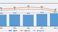 삼양패키징, 최근 5거래일 거래량 최고치 돌파... 주가 +5.35% ↑