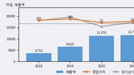 모베이스, 최근 5거래일 거래량 최고치 돌파... 주가 +20.5% ↑