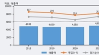 두올, 주가 +6.06% 상승 중... 최근 5거래일 최고 거래량 돌파