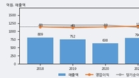 삼성공조, 주가 +8.08% 상승 중... 최근 5거래일 최고 거래량 돌파