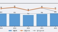 제일연마, 주가 +7.9% 상승 중... 최근 5거래일 최고 거래량 돌파
