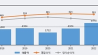 리드코프, 주가와 거래량 동반 상승... 주가 +11.6% ↑