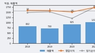 남성, 주가 +5.71% 상승 중... 최근 5거래일 최고 거래량 돌파