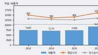 동화기업, 전일 대비 +25.31% 상승... 거래량 전일 3배 이상