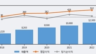엔브이에이치코리아, 거래량 증가하며 주가 상승... 주가 +7.09% ↑