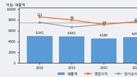 인지컨트롤스, 거래량 증가하며 주가 상승... 주가 +4.27% ↑