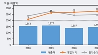 SJM, 거래량 증가하며 주가 상승... 주가 +4.11% ↑