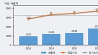 아남전자, 전일 대비 거래량 3배 이상 급증... 주가 +10.64% ↑