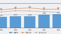 노루페인트, 주가와 거래량 동반 상승... 주가 +11.43% ↑