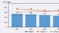 한네트, 주가 +7.05% 상승 중... 최근 5거래일 최고 거래량 돌파