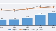 골프존뉴딘홀딩스, 주가 +7.33% 상승 중... 거래량 급증