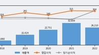 아이티센, 주가 +27.56% 상승 중... 최근 5거래일 최고 거래량 돌파