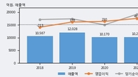 AJ네트웍스, 최근 5거래일 거래량 최고치 돌파... 주가 +3.06% ↑