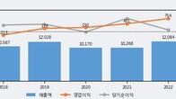 AJ네트웍스, 최근 5거래일 거래량 최고치 돌파... 주가 +3.06% ↑