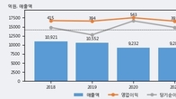 크라운해태홀딩스, 전일 대비 +3.09% 상승... 거래량 전일 3배 이상