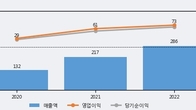 지오엘리먼트, 전일 대비 +5.17% 상승... 거래량 전일 4배 이상