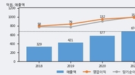 디앤씨미디어, 거래량 증가하며 주가 상승... 주가 +13.04% ↑