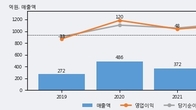 네오셈, 거래량 증가하며 주가 상승... 주가 +12.5% ↑