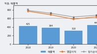 서암기계공업, 주가와 거래량 동반 상승... 주가 +6.76% ↑