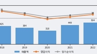 서암기계공업, 주가와 거래량 동반 상승... 주가 +6.76% ↑