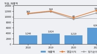 서진시스템, 주가와 거래량 동반 상승... 주가 +7.61% ↑