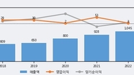SDN, 최근 5거래일 거래량 최고치 돌파... 주가 +6.06% ↑