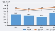 디와이파워, 전일 대비 거래량 3배 이상 급증... 주가 +4.78% ↑