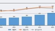 엑셈, 최근 5거래일 거래량 최고치 돌파... 주가 +6.76% ↑