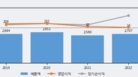 에이플러스에셋, 주가 +4.29% 상승 중... 최근 5거래일 최고 거래량 돌파