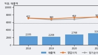 원익머트리얼즈, 전일 대비 거래량 4배 이상 급증... 주가 +5.04% ↑