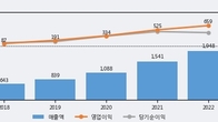 파마리서치, 거래량 증가하며 주가 하락... -5.91% ↓