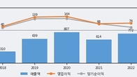 미스터블루, 주가와 거래량 동반 상승... 주가 +7.27% ↑