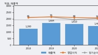 지엔씨에너지, 주가와 거래량 동반 상승... 주가 +5.62% ↑
