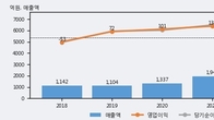 한국컴퓨터, 주가와 거래량 동반 상승... 주가 +13.91% ↑