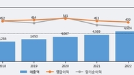 휴온스, 거래량 증가하며 주가 상승... 주가 +6.94% ↑